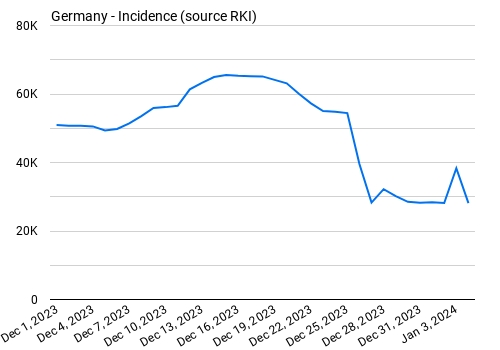 Actual Covid Data of Germany